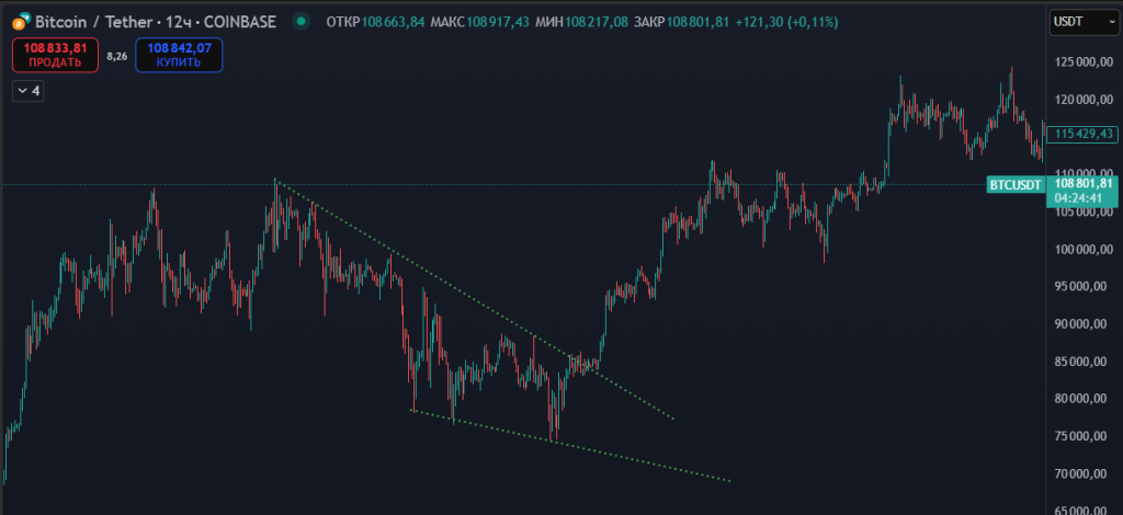 клин в трейдинге