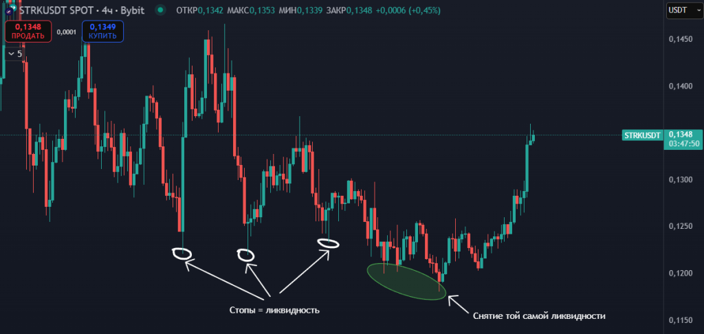 снятие ликвидности в трейдинге